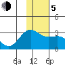 Bugle Point tide chart for Tuesday, January 5, 2021