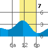 Bugle Point tide chart for Thursday, January 7, 2021