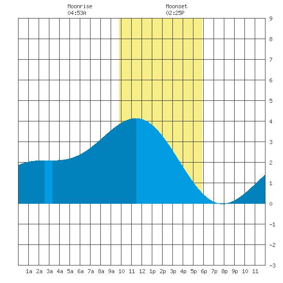 Bugle Point tide chart for Friday, January 8, 2021