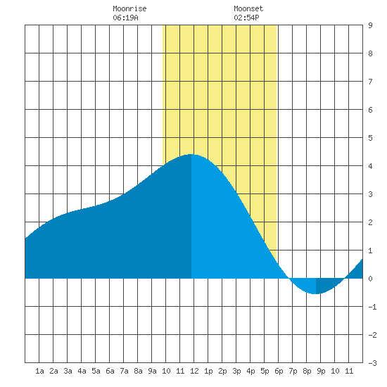 Bugle Point tide chart for Saturday, January 9, 2021