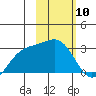 Bugle Point tide chart for Wednesday, February 10, 2021