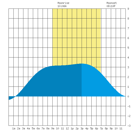 Bugle Point tide chart for Friday, February 12, 2021