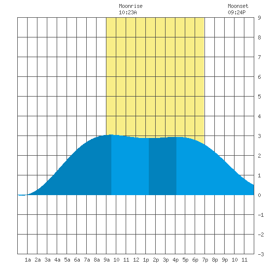 Bugle Point tide chart for Saturday, February 13, 2021