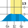 Bugle Point tide chart for Saturday, February 13, 2021