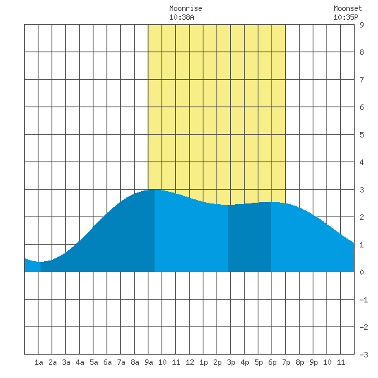 Bugle Point tide chart for Sunday, February 14, 2021