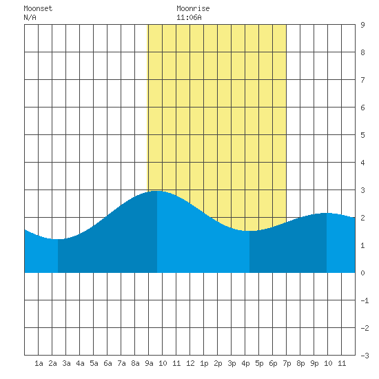 Bugle Point tide chart for Tuesday, February 16, 2021