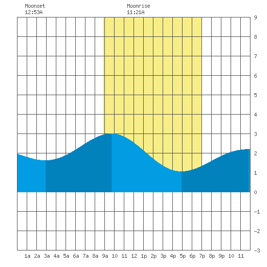 Bugle Point tide chart for Wednesday, February 17, 2021