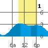 Bugle Point tide chart for Monday, February 1, 2021