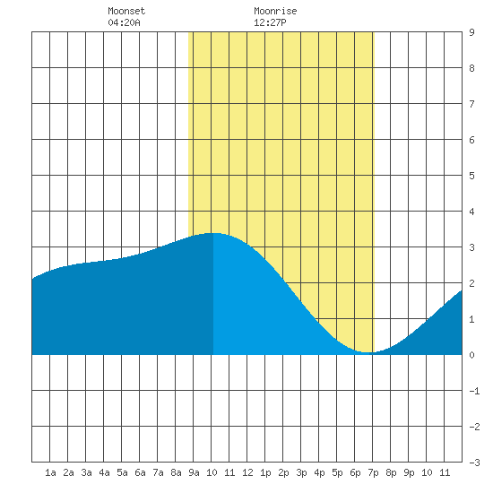 Bugle Point tide chart for Saturday, February 20, 2021