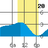 Bugle Point tide chart for Saturday, February 20, 2021