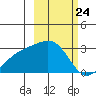 Bugle Point tide chart for Wednesday, February 24, 2021