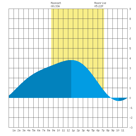 Bugle Point tide chart for Thursday, February 25, 2021