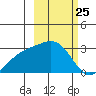 Bugle Point tide chart for Thursday, February 25, 2021