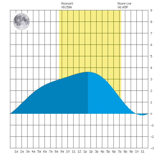 Bugle Point tide chart for Friday, February 26, 2021