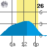 Bugle Point tide chart for Friday, February 26, 2021