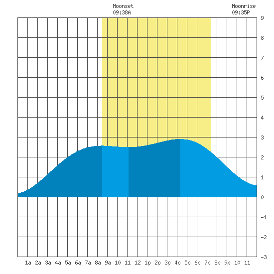 Bugle Point tide chart for Sunday, February 28, 2021