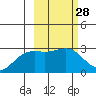 Bugle Point tide chart for Sunday, February 28, 2021