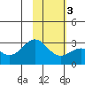 Bugle Point tide chart for Wednesday, February 3, 2021