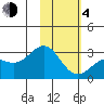 Bugle Point tide chart for Thursday, February 4, 2021