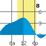 Bugle Point tide chart for Monday, February 8, 2021