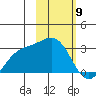 Bugle Point tide chart for Tuesday, February 9, 2021