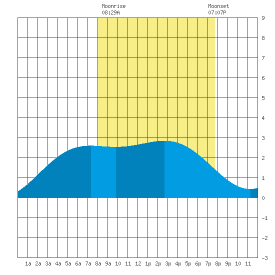 Bugle Point tide chart for Friday, March 12, 2021