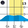 Bugle Point tide chart for Saturday, March 13, 2021