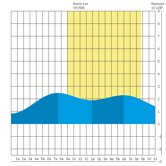 Bugle Point tide chart for Sunday, March 14, 2021