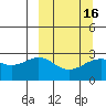 Bugle Point tide chart for Tuesday, March 16, 2021