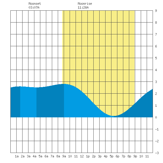 Bugle Point tide chart for Friday, March 19, 2021
