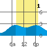 Bugle Point tide chart for Monday, March 1, 2021