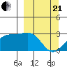 Bugle Point tide chart for Sunday, March 21, 2021