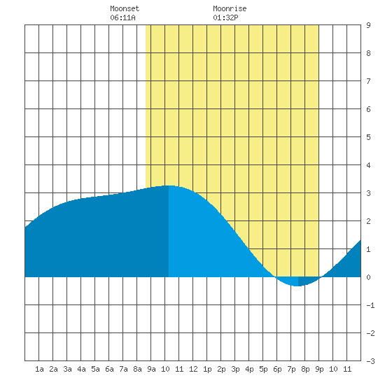 Bugle Point tide chart for Monday, March 22, 2021