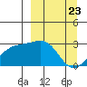 Bugle Point tide chart for Tuesday, March 23, 2021