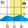 Bugle Point tide chart for Sunday, March 28, 2021