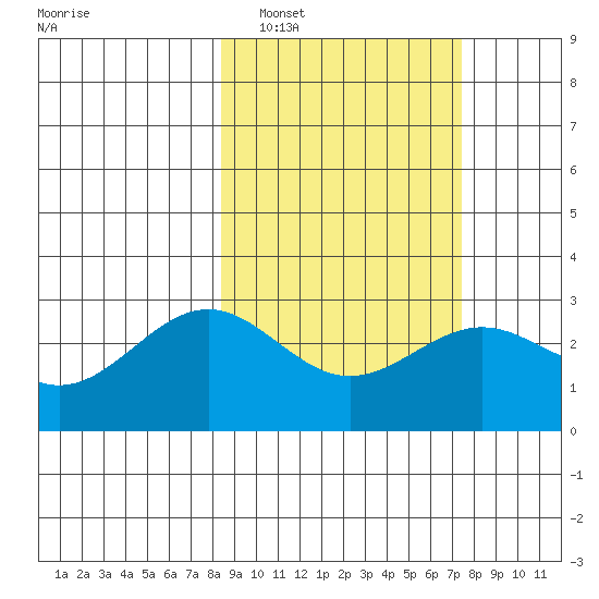 Bugle Point tide chart for Tuesday, March 2, 2021