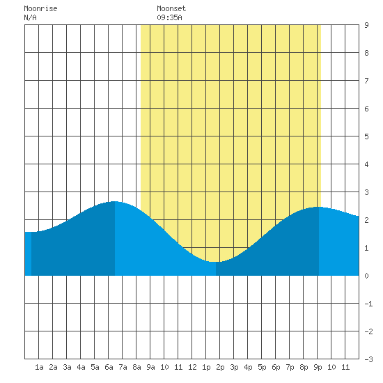 Bugle Point tide chart for Tuesday, March 30, 2021