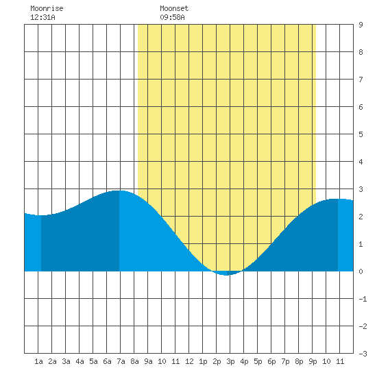 Bugle Point tide chart for Wednesday, March 31, 2021