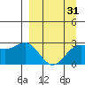 Bugle Point tide chart for Wednesday, March 31, 2021