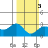 Bugle Point tide chart for Wednesday, March 3, 2021
