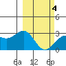 Bugle Point tide chart for Thursday, March 4, 2021