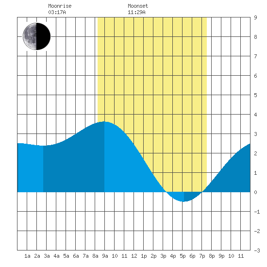 Bugle Point tide chart for Friday, March 5, 2021