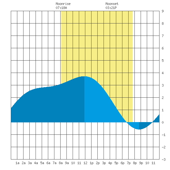 Bugle Point tide chart for Tuesday, March 9, 2021
