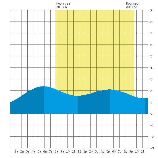 Bugle Point tide chart for Saturday, April 10, 2021