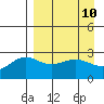 Bugle Point tide chart for Saturday, April 10, 2021