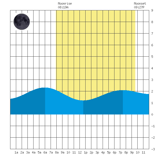 Bugle Point tide chart for Sunday, April 11, 2021