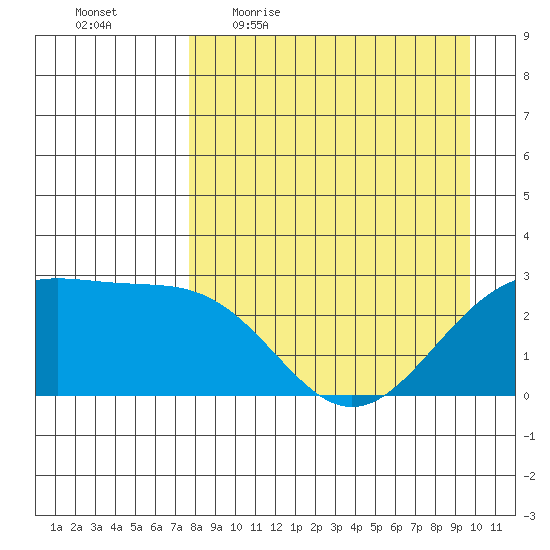 Bugle Point tide chart for Friday, April 16, 2021