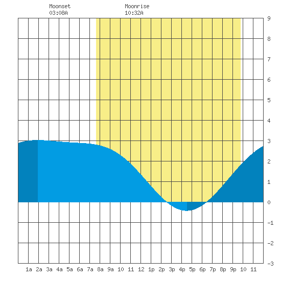Bugle Point tide chart for Saturday, April 17, 2021