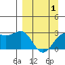 Bugle Point tide chart for Thursday, April 1, 2021