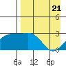 Bugle Point tide chart for Wednesday, April 21, 2021